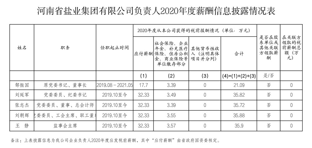 IM体育河南盐业有限公司负责人2020年度薪酬信息披露情况表.jpg